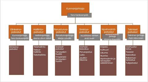 Organisaatiokaavio Organisaatiokaavio